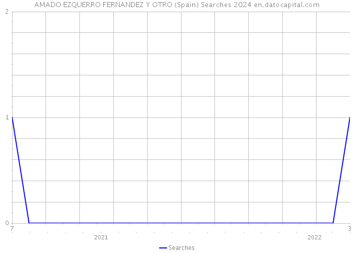 AMADO EZQUERRO FERNANDEZ Y OTRO (Spain) Searches 2024 