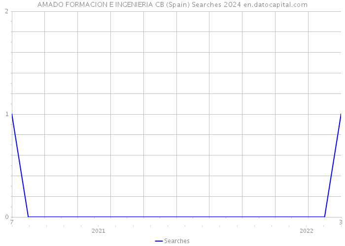 AMADO FORMACION E INGENIERIA CB (Spain) Searches 2024 
