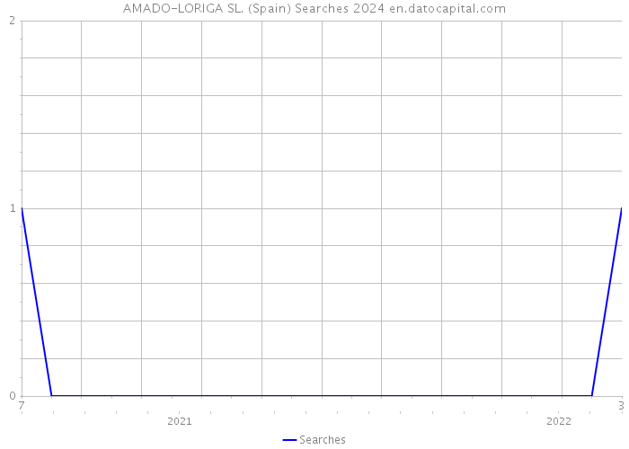 AMADO-LORIGA SL. (Spain) Searches 2024 