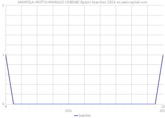 AMAPOLA-MUTYA MAMALIO CINENSE (Spain) Searches 2024 