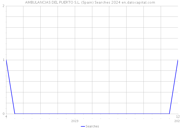 AMBULANCIAS DEL PUERTO S.L. (Spain) Searches 2024 