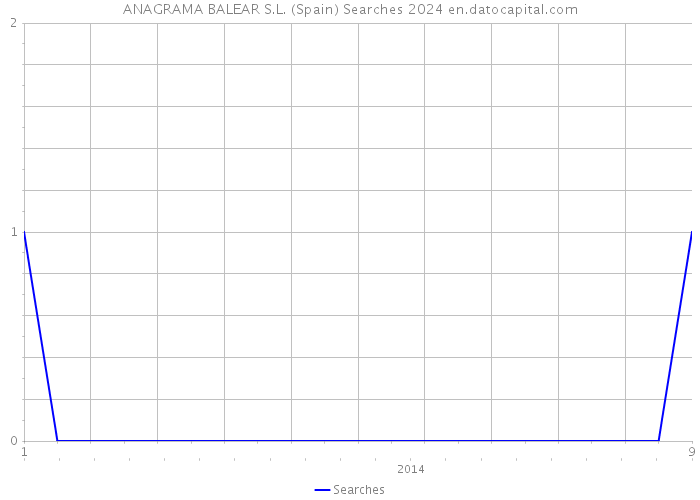 ANAGRAMA BALEAR S.L. (Spain) Searches 2024 