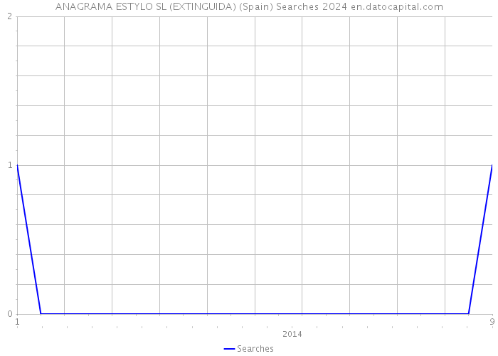 ANAGRAMA ESTYLO SL (EXTINGUIDA) (Spain) Searches 2024 