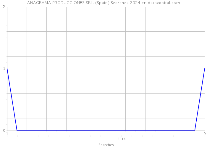 ANAGRAMA PRODUCCIONES SRL. (Spain) Searches 2024 