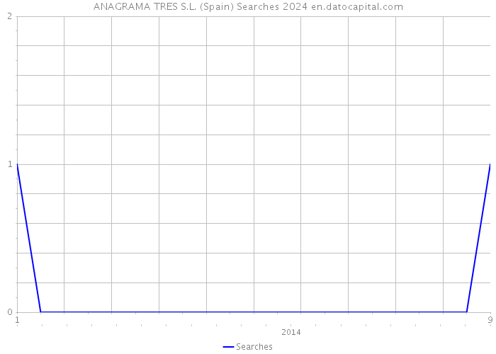 ANAGRAMA TRES S.L. (Spain) Searches 2024 