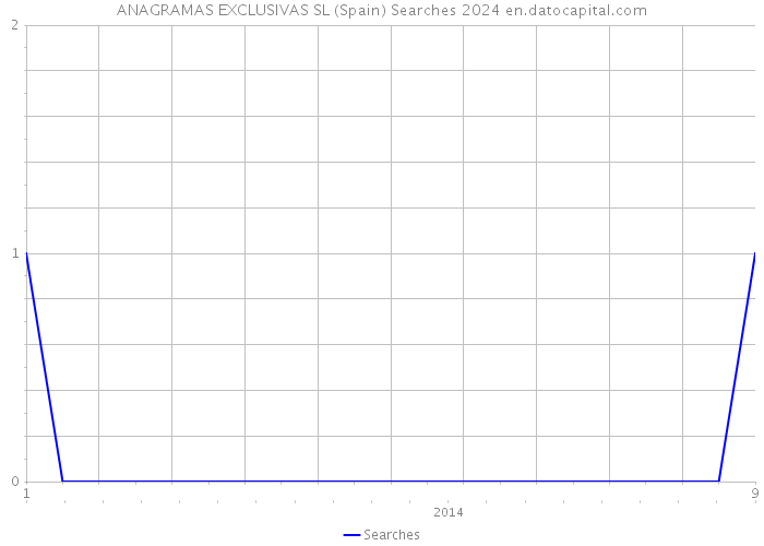 ANAGRAMAS EXCLUSIVAS SL (Spain) Searches 2024 