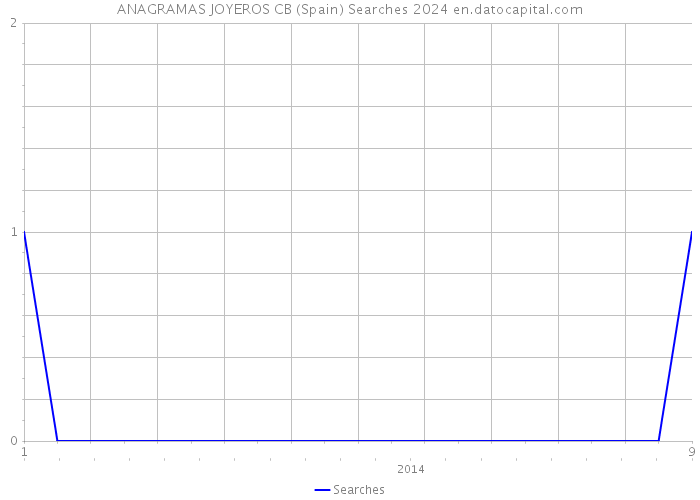 ANAGRAMAS JOYEROS CB (Spain) Searches 2024 