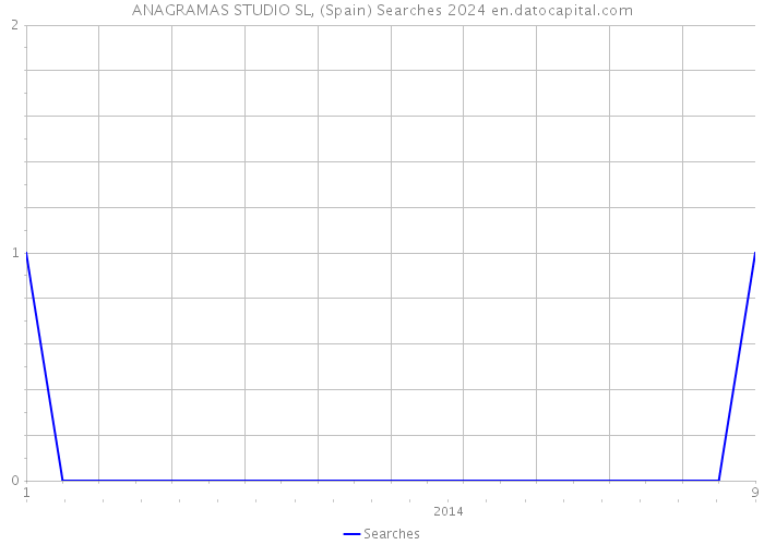 ANAGRAMAS STUDIO SL, (Spain) Searches 2024 