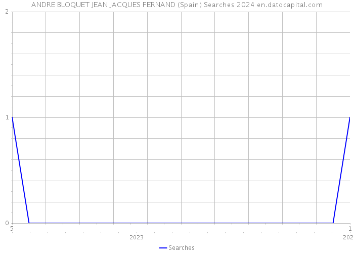 ANDRE BLOQUET JEAN JACQUES FERNAND (Spain) Searches 2024 