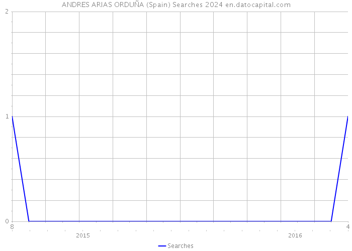 ANDRES ARIAS ORDUÑA (Spain) Searches 2024 