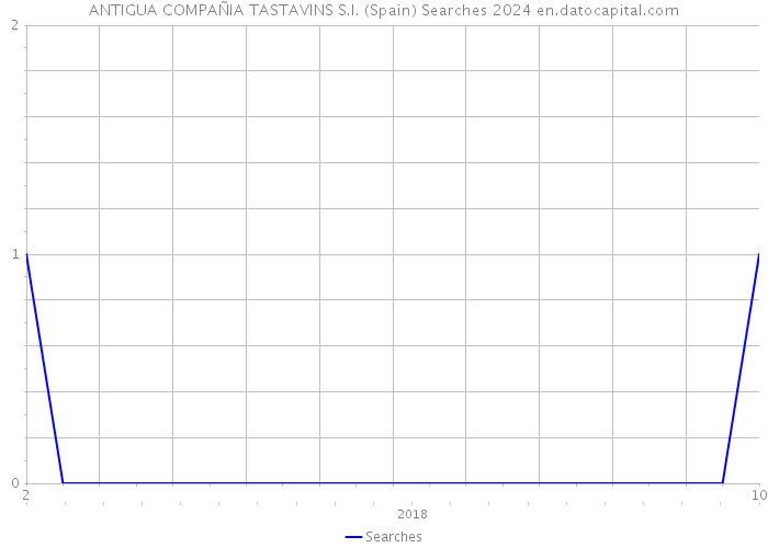 ANTIGUA COMPAÑIA TASTAVINS S.I. (Spain) Searches 2024 