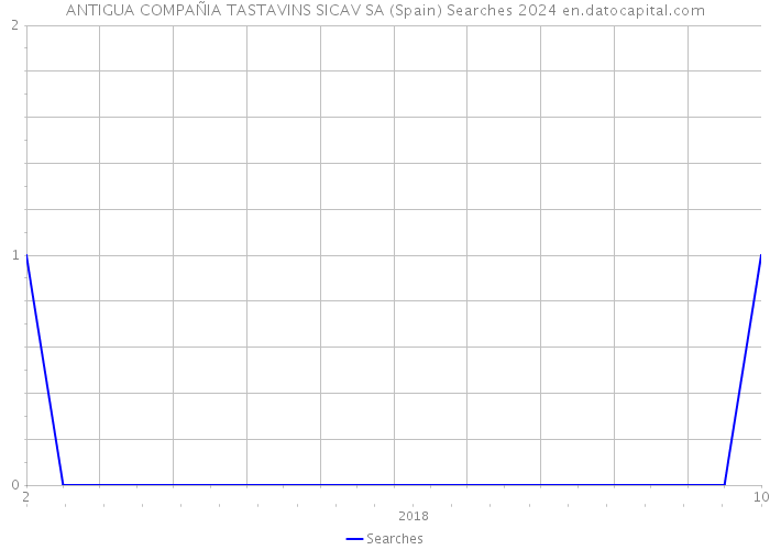ANTIGUA COMPAÑIA TASTAVINS SICAV SA (Spain) Searches 2024 
