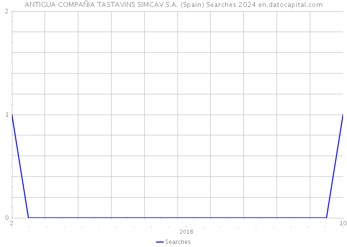 ANTIGUA COMPAÑIA TASTAVINS SIMCAV S.A. (Spain) Searches 2024 