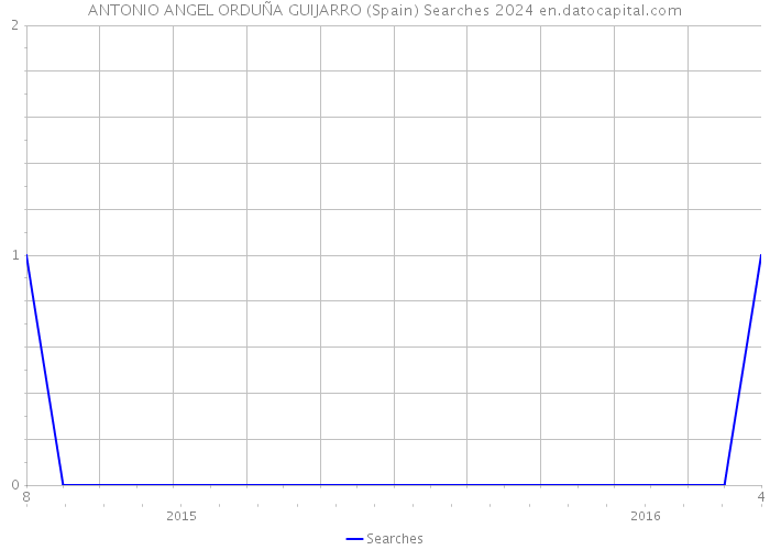 ANTONIO ANGEL ORDUÑA GUIJARRO (Spain) Searches 2024 