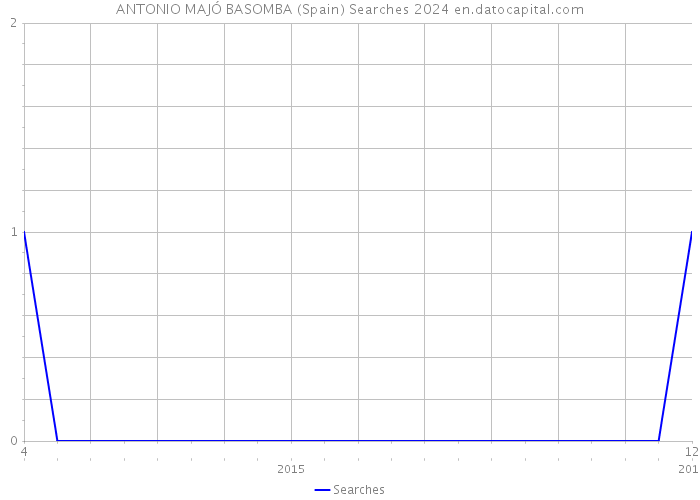 ANTONIO MAJÓ BASOMBA (Spain) Searches 2024 