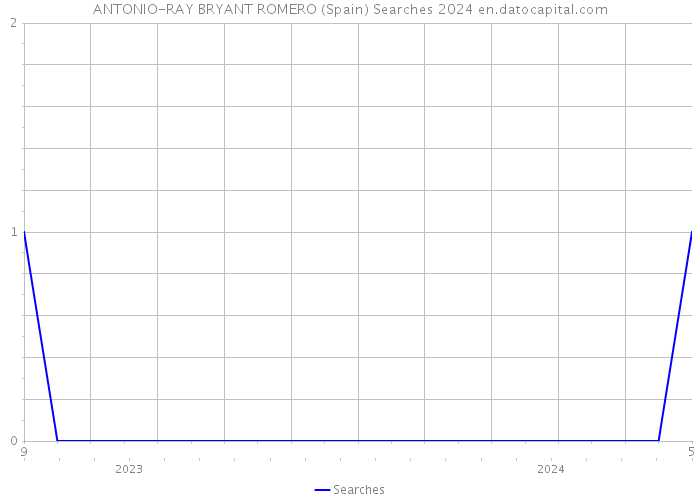 ANTONIO-RAY BRYANT ROMERO (Spain) Searches 2024 