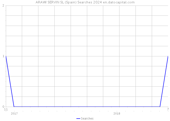 ARAWI SERVIN SL (Spain) Searches 2024 