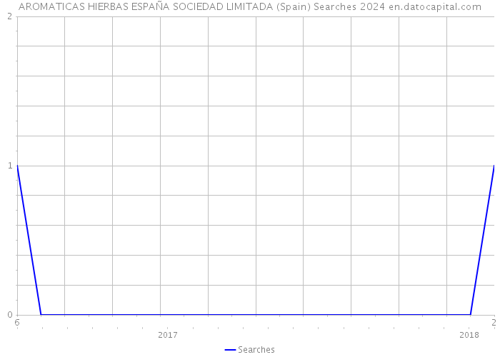 AROMATICAS HIERBAS ESPAÑA SOCIEDAD LIMITADA (Spain) Searches 2024 