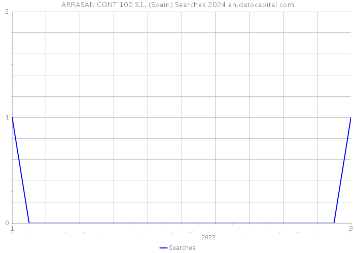 ARRASAN CONT 100 S.L. (Spain) Searches 2024 