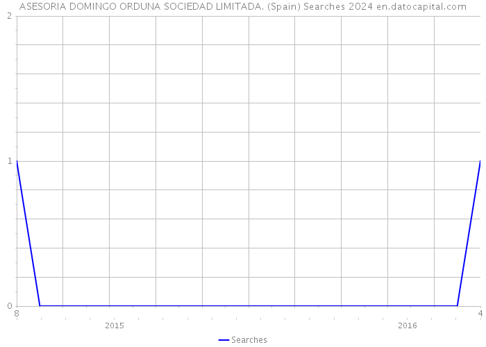 ASESORIA DOMINGO ORDUNA SOCIEDAD LIMITADA. (Spain) Searches 2024 