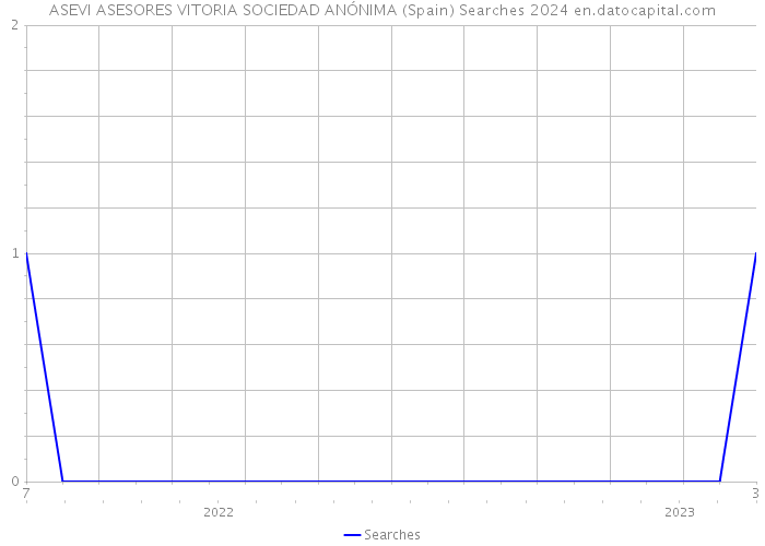 ASEVI ASESORES VITORIA SOCIEDAD ANÓNIMA (Spain) Searches 2024 