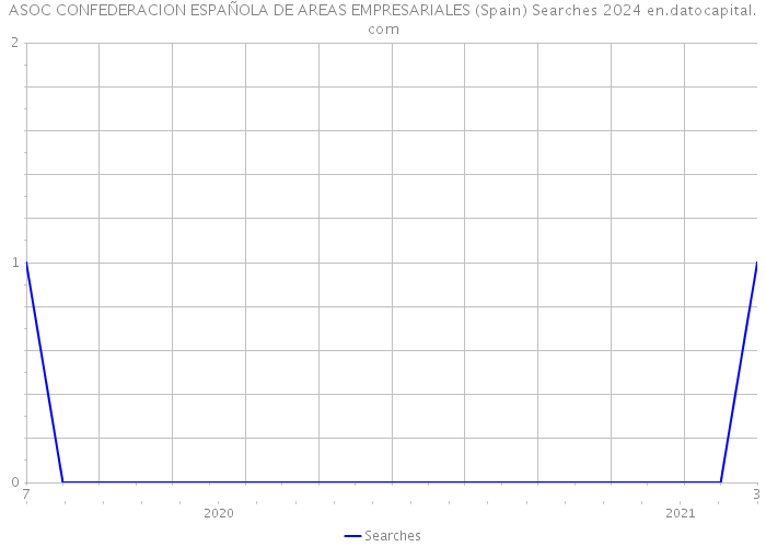 ASOC CONFEDERACION ESPAÑOLA DE AREAS EMPRESARIALES (Spain) Searches 2024 