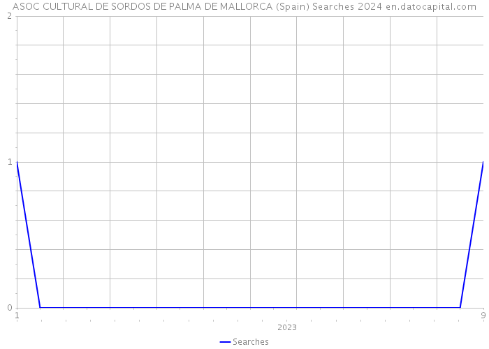 ASOC CULTURAL DE SORDOS DE PALMA DE MALLORCA (Spain) Searches 2024 