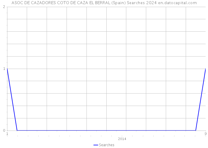 ASOC DE CAZADORES COTO DE CAZA EL BERRAL (Spain) Searches 2024 