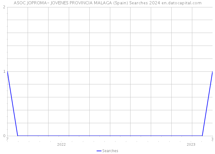 ASOC JOPROMA- JOVENES PROVINCIA MALAGA (Spain) Searches 2024 