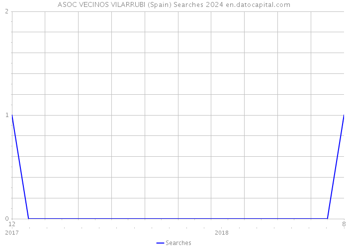 ASOC VECINOS VILARRUBI (Spain) Searches 2024 
