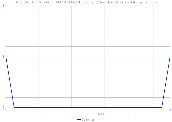 AURIGA SAILING YACHT MANAGEMENT SL (Spain) Searches 2024 