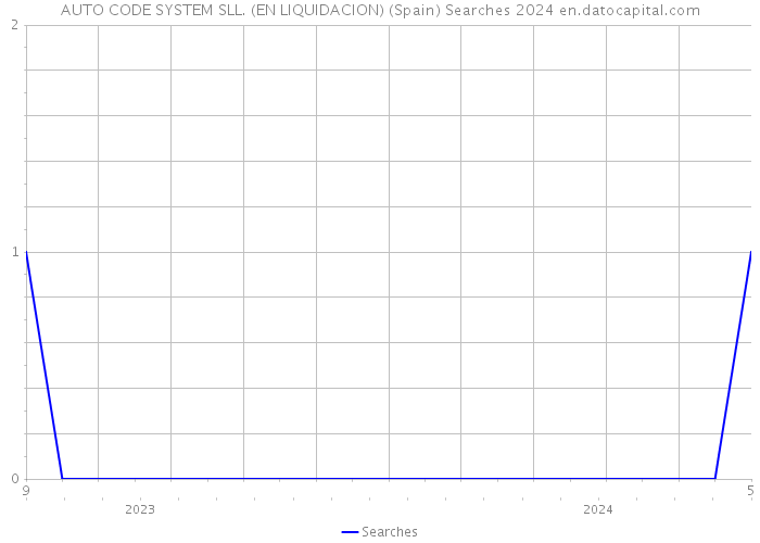 AUTO CODE SYSTEM SLL. (EN LIQUIDACION) (Spain) Searches 2024 