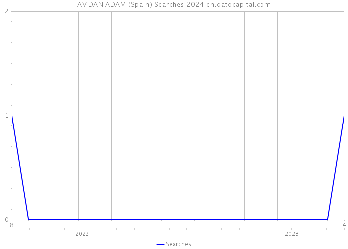 AVIDAN ADAM (Spain) Searches 2024 