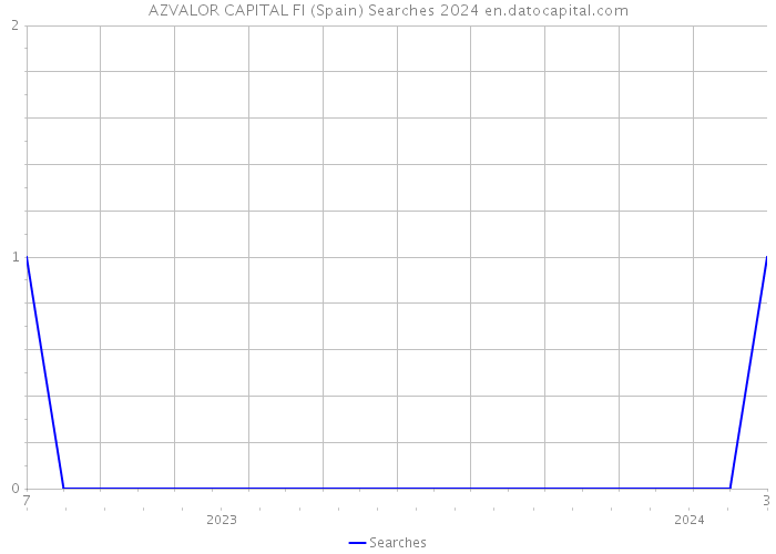 AZVALOR CAPITAL FI (Spain) Searches 2024 