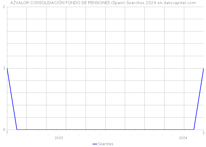 AZVALOR CONSOLIDACIÓN FONDO DE PENSIONES (Spain) Searches 2024 