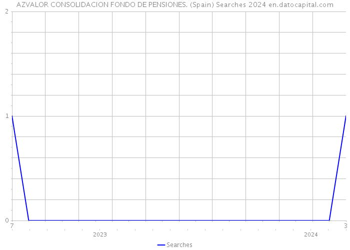AZVALOR CONSOLIDACION FONDO DE PENSIONES. (Spain) Searches 2024 