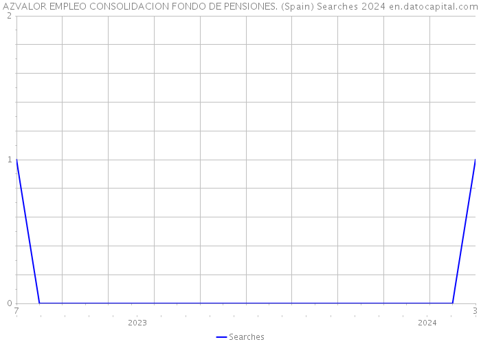 AZVALOR EMPLEO CONSOLIDACION FONDO DE PENSIONES. (Spain) Searches 2024 
