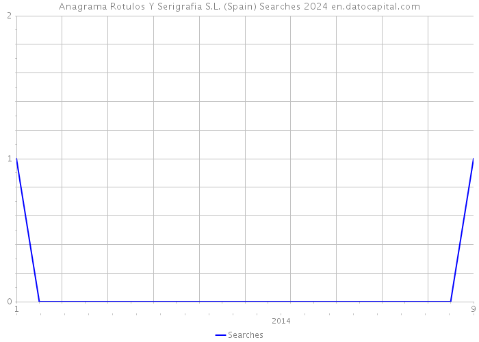 Anagrama Rotulos Y Serigrafia S.L. (Spain) Searches 2024 