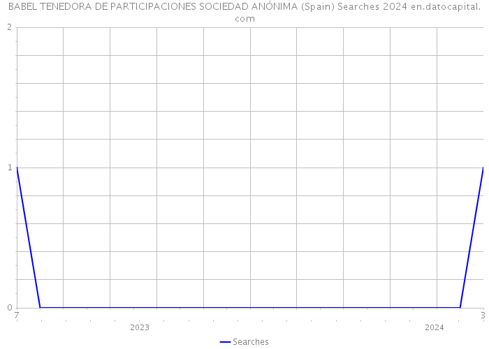 BABEL TENEDORA DE PARTICIPACIONES SOCIEDAD ANÓNIMA (Spain) Searches 2024 