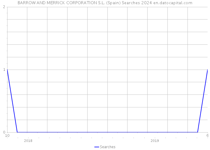 BARROW AND MERRICK CORPORATION S.L. (Spain) Searches 2024 