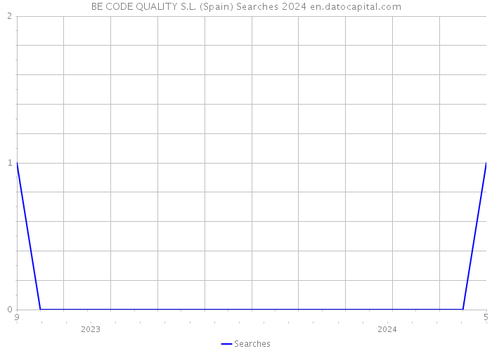 BE CODE QUALITY S.L. (Spain) Searches 2024 