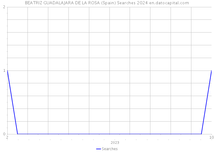 BEATRIZ GUADALAJARA DE LA ROSA (Spain) Searches 2024 