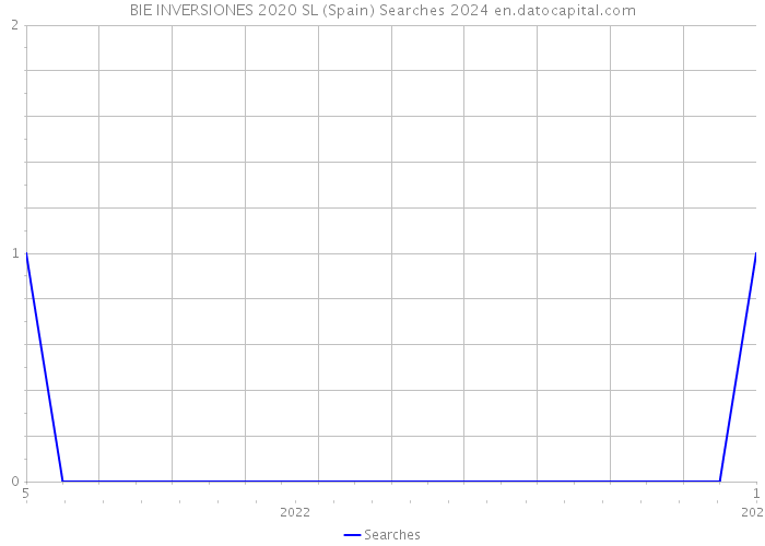 BIE INVERSIONES 2020 SL (Spain) Searches 2024 
