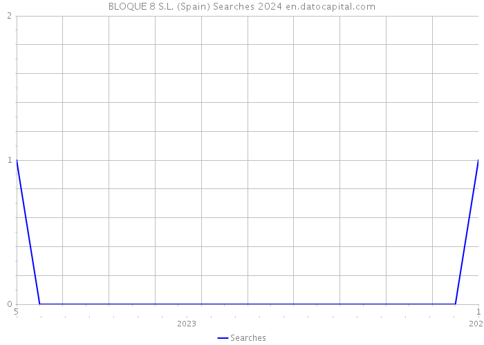 BLOQUE 8 S.L. (Spain) Searches 2024 