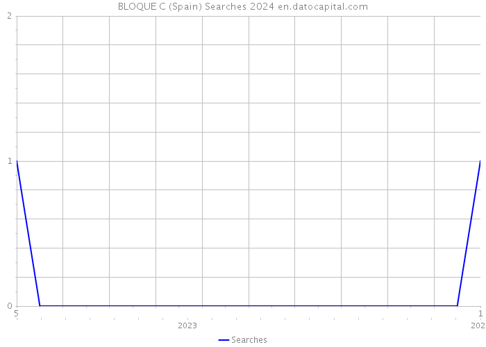 BLOQUE C (Spain) Searches 2024 