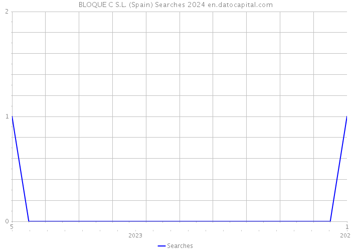BLOQUE C S.L. (Spain) Searches 2024 