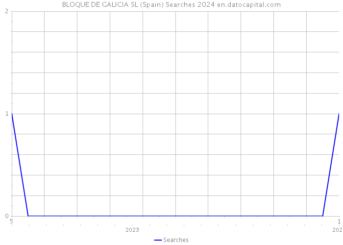 BLOQUE DE GALICIA SL (Spain) Searches 2024 