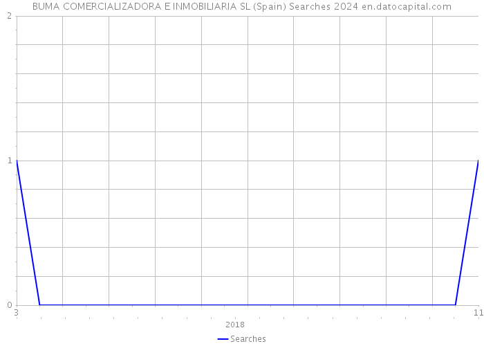 BUMA COMERCIALIZADORA E INMOBILIARIA SL (Spain) Searches 2024 
