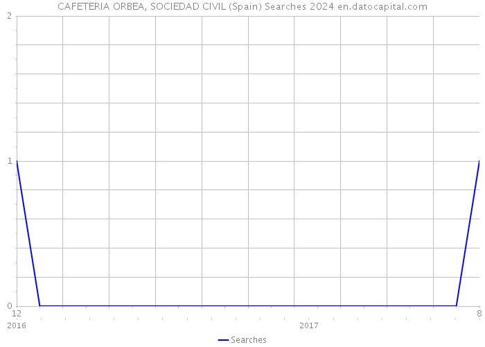 CAFETERIA ORBEA, SOCIEDAD CIVIL (Spain) Searches 2024 