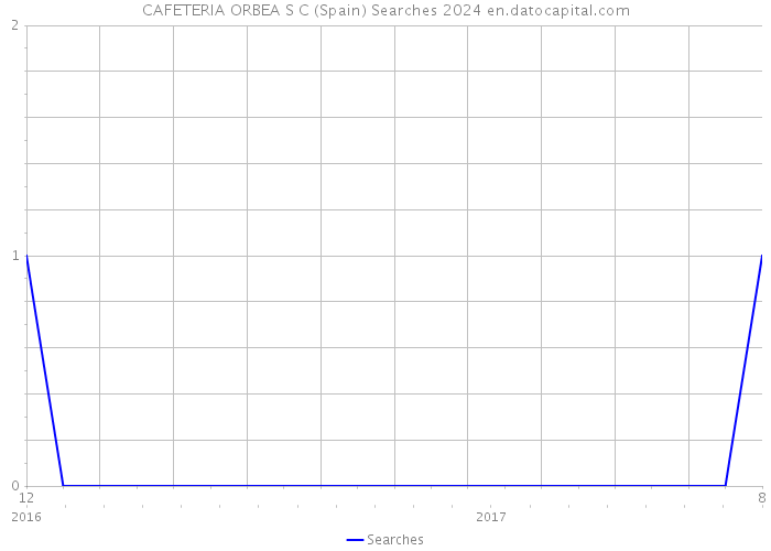 CAFETERIA ORBEA S C (Spain) Searches 2024 